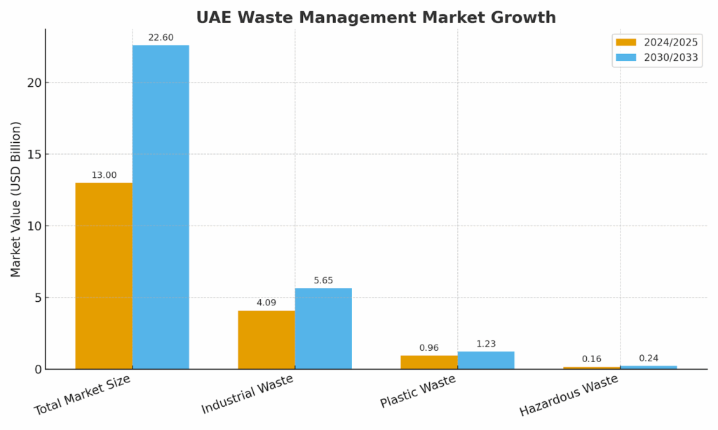 The image illustrates the UAE Waste Management Market, showcasing key elements of the country’s sustainability efforts. It features recycling facilities, waste collection trucks, and renewable energy symbols that represent the integration of technology and environmental responsibility. Vibrant visuals of urban skylines and green landscapes highlight the UAE’s commitment to transforming waste into resources and advancing its circular economy goals.