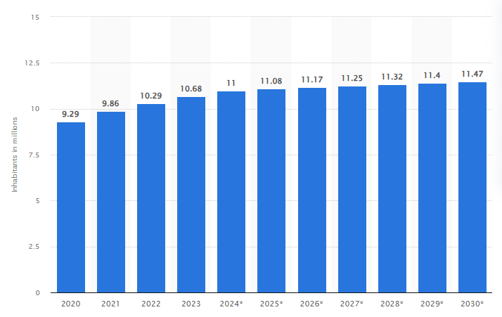 Population growth is a major contributing factor to water scarcity in the United Arab Emirates.