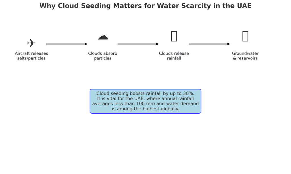 Cloud seeding has emerged as a potential solution to water scarcity and desalination challenges, with several scientific studies demonstrating its effectiveness.