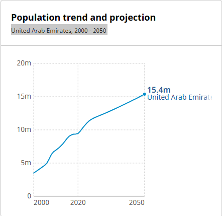 Rapid urbanization in the UAE has fueled economic expansion but also intensified air pollution, as rising construction, traffic emissions, and industrial activities increasingly strain the nation’s air quality.