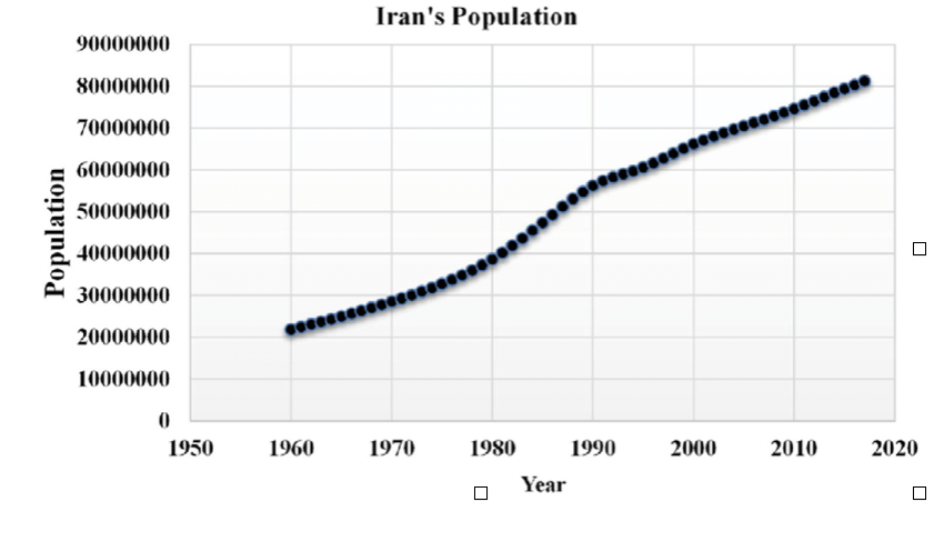 Chart showing the rapid increase in Iran’s population, based on Hosseini et al. (2019).