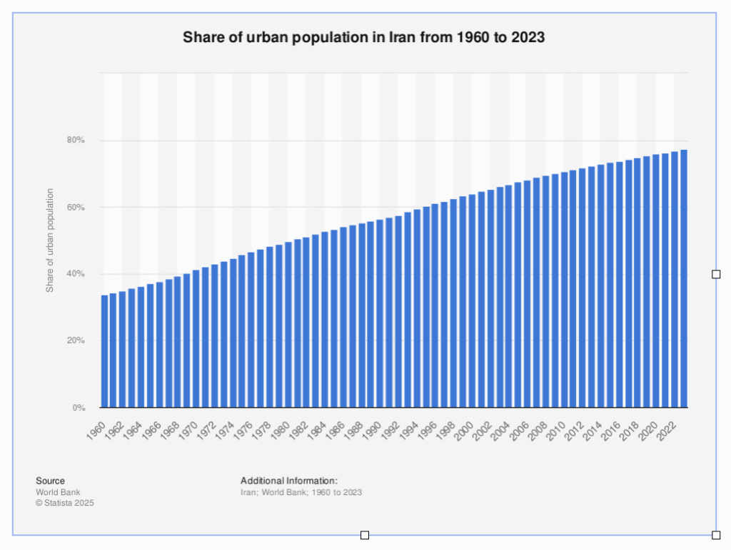 Chart showing the urbanisation rate in Iran, based on World Bank data.